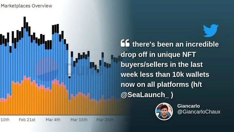 there's been an incredible drop off in unique NFT buyers/sellers in the last week 

less than 10k wallets now on all platforms

(h/t @SeaLaunch_ ), tags: dune sales - @GiancarloChaux (twitter)